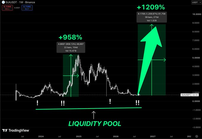 A TradingView chart for SUIUSDT on Binance showing significant price increases with annotations '+958%' and '+1209%', along with a highlighted 'LIQUIDITY POOL'.