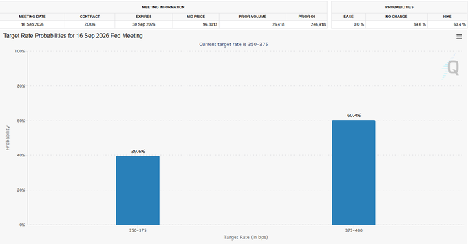 The image displays a Fed meeting probability chart for the September 16, 2026 FOMC meeting, showing target rate probabilities based on CME FedWatch data with the ZQU6 contract expiring on September 30, 2026, at a mid price of 96.3013 and prior open interest of 246,916. The bar chart indicates a 39.6% probability for a 350-375 bps target rate (no change) and a 60.4% probability for a 375-400 bps target rate (a 25 basis point hike), reflecting the post's commentary that the odds of a September rate hike currently stand at 60% and could rise further if upcoming CPI data comes in higher than anticipated.