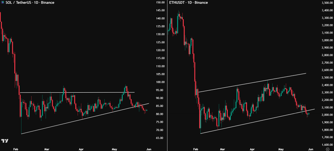 The image presents two charts or graphs representing the price movements of Ether (ETH) and Sol (SLV). The graphs show a downward trend for both Ether and Sol, indicating that their values have fallen recently. This could be due to several factors such as market fluctuations, economic conditions, or even news affecting the cryptocurrency markets. As a result, many investors might be concerned about the current state of these digital assets and are likely monitoring the situation closely before making any decisions related to buying, selling, or holding their investments.