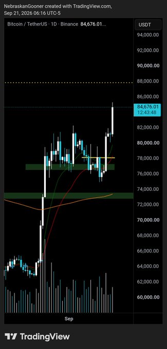 A TradingView daily chart of Bitcoin/TetherUS on Binance shows BTC reaching a new high at $84,676.01, breaking above the previously established resistance level near $77,800. The accompanying post highlights that after breaking $77,800, the next major resistance lies in the $87,000–$88,000 area, which aligns with the horizontal resistance line visible at the top of the chart.