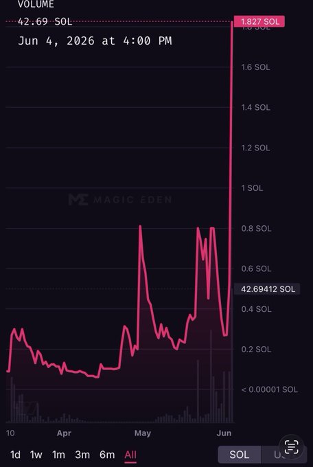The image shows an app displaying a graph of cryptocurrency prices, specifically focusing on Bitcoin's value over time. The graph shows the daily value of Bitcoin rising from $2.89 in April to $4.92 by May. This upward trend has been consistently maintained throughout the month, with no significant fluctuations. The post provides information about Bitcoin trading and highlights its performance during this time period.