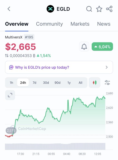 A CoinMarketCap chart shows EGLD (MultiversX) priced at $2,665, up 6.04% over 24 hours with an upward green price trend.
