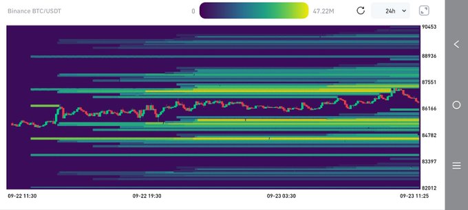 A Binance BTC/USDT chart displays a heatmap with red and green candlesticks, showing price levels ranging from approximately 82,012 to 90,453 over a 24-hour period.