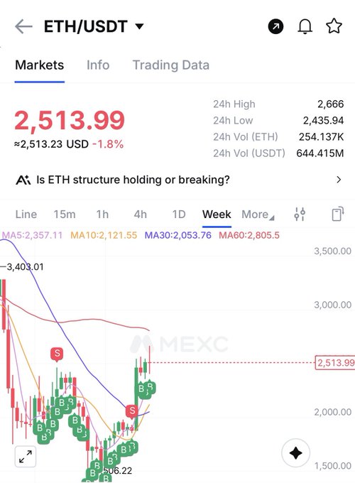 A cryptocurrency trading chart on MEXC showing the ETH/USDT weekly price at $2,513.99 with a -1.8% change, alongside 24h high/low and volume statistics.