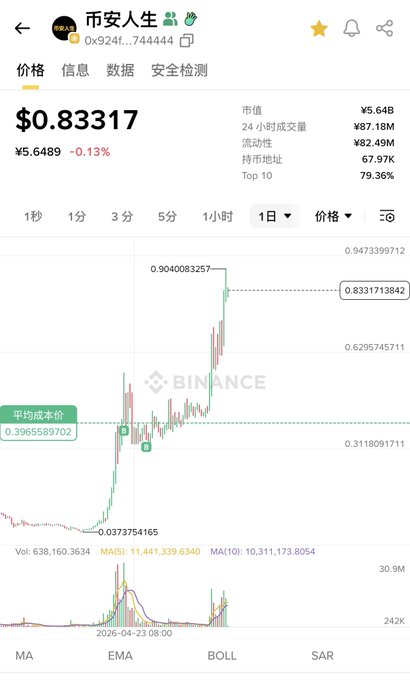 The image features a screenshot of a trading app that displays a price chart for Bitcoin and Binance Coin, showing the prices rising throughout the day. The app interface also includes text that provides information about the cryptocurrency market, such as the name of the currency being tracked (Bitcoin) and its value in millions of dollars. The post on social media suggests that there's something valuable or interesting to share with others, possibly related to Bitcoin trading or cryptocurrencies in general.