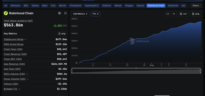 DefiLlama analytics page showing Robinhood Chain statistics with a Total Value Locked in DeFi of $563.86m and a TVL growth chart.