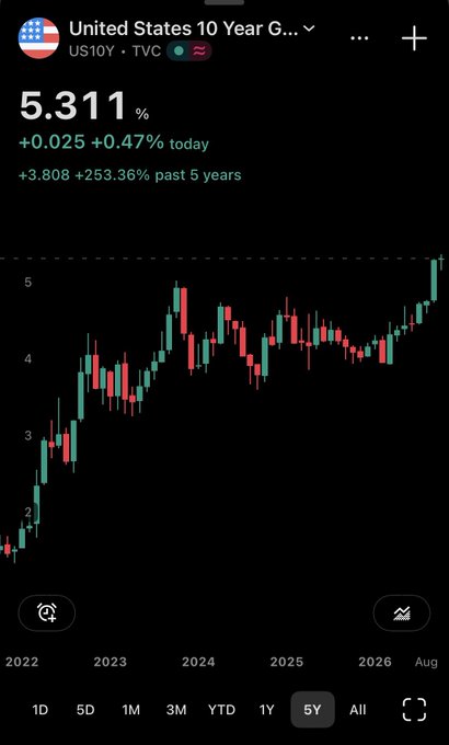 A financial chart displaying the United States 10 Year Government Bond yield (US10Y) at 5.311%, showing a +0.47% increase for the day and a +253.36% rise over the past 5 years.