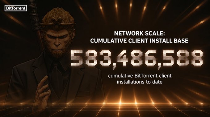 A BitTorrent promotional graphic showing a monkey in a suit with the text 'NETWORK SCALE: CUMULATIVE CLIENT INSTALL BASE 583,486,588 cumulative BitTorrent client installations to date'.