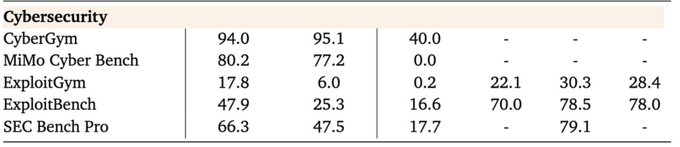 A table of cybersecurity benchmark scores, showing performance across datasets including CyberGym (94.0, 95.1, 40.0), MiMo Cyber Bench (80.2, 77.2, 0.0), ExploitGym (17.8, 6.0, 0.2, 22.1, 30.3, 28.4), ExploitBench (47.9, 25.3, 16.6, 70.0, 78.5, 78.0), and SEC Bench Pro (66.3, 47.5, 17.7, 79.1), which the post jokingly critiques as not strong enough to reach "FelonyBench" given the weak ExploitGym performance.