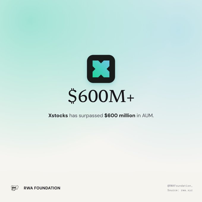 A promotional graphic showing the Xstocks logo and the text '$600M+ - Xstocks has surpassed $600 million in AUM,' credited to RWA Foundation with a source link to rwa.xyz.