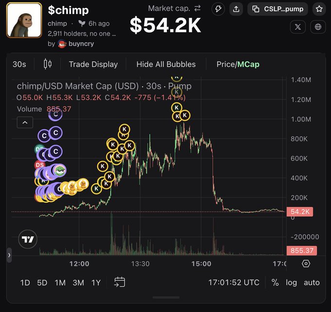 A chart for the Solana memecoin "$chimp" (CSLP...pump) on pump.fun, showing its market cap surging to over $1M around 15:00 before crashing back down to $54.2K, with bubbles marking "C" (creator) and "K" (king of the hill) milestones — humorously illustrating that the "getting buys" notification was poorly timed, as the token dumped right after.