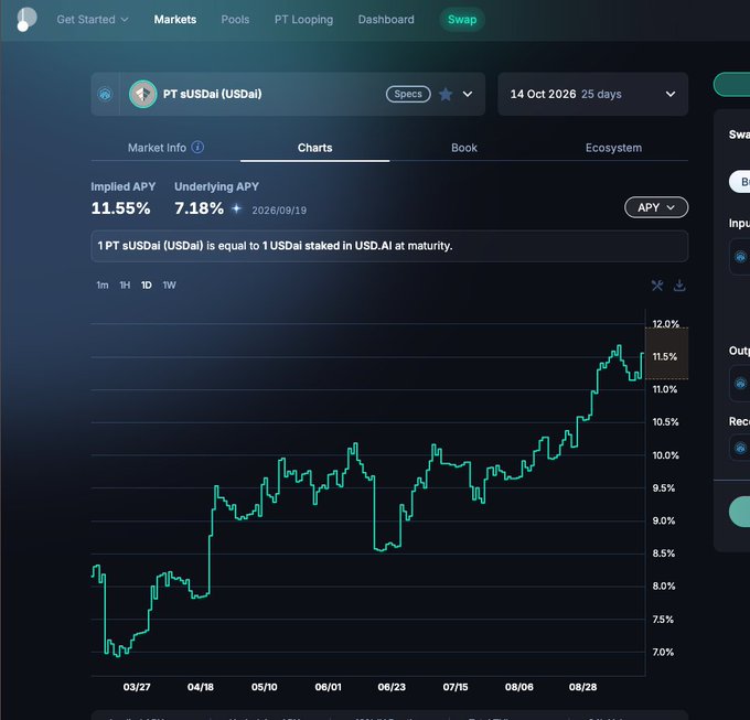 A chart of PT aUSDai (US Dai) showing an implied APY of 11.55% and underlying APY of 7.18%, with the yield curve climbing from around 7% to 11.5% between late March and late August 2026. The image illustrates the high trading interest referenced in the post, which notes that USDai/sUSDai is the most traded compute debt/interest rate instrument by volume (>$20bn traded onchain).