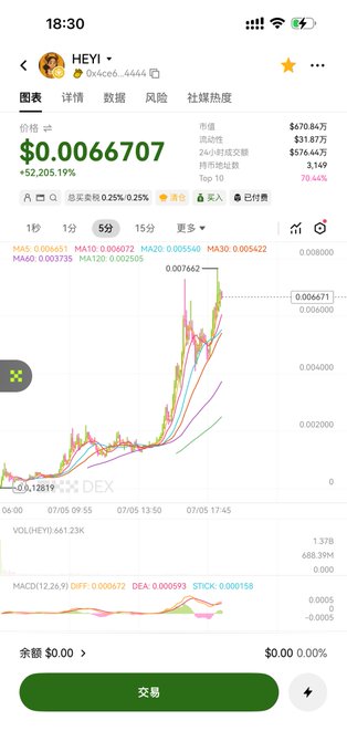 A smartphone screenshot of a cryptocurrency trading app showing the coin 'HEY!' with a price of $0.0066707 and a massive gain of +52,205.19%, along with candlestick and moving average charts.