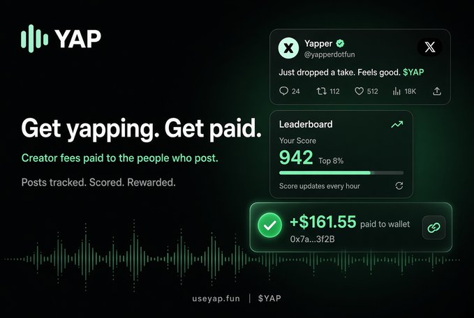 An advertisement for 'YAP' reads 'Get yapping. Get paid. Creator fees paid to the people who post,' showing a social media post, a leaderboard score of 942, and a payment of +$161.55.
