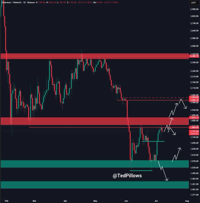 A daily candlestick chart of Ethereum/TetherUS (ETHUSDT) on Binance shows the price currently at $1,757.57, having just been rejected at the $1,820-$1,850 resistance zone (highlighted in red) while still holding above the $1,750 support zone, with annotated arrows projecting potential upward movement toward $2,000 if the resistance breaks. The chart, credited to @TedPillows, visually supports the post's analysis of ETH's key support and resistance levels and its bullish outlook pending a breakout.