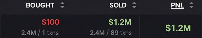 The image shows a trading summary with three columns: "BOUGHT" displaying $100 across 2.4M tokens in 1 transaction, "SOLD" showing $1.2M from 2.4M tokens across 89 transactions, and "PNL" totaling $1.2M. This visualizes the post's claim of a $100-to-$1.2M gain achieved in hours through memecoin trading.