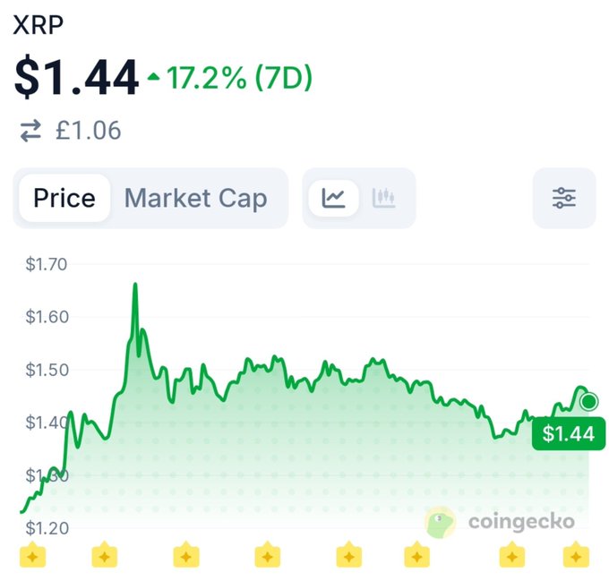 A CoinGecko price chart for XRP showing the token at $1.44 (£1.06), up 17.2% over 7 days, with price action oscillating between roughly $1.30 and a peak near $1.65 before settling. The sideways volatility and repeated swings in the $1.40–$1.55 range visually capture the "chop continues" sentiment in the post.