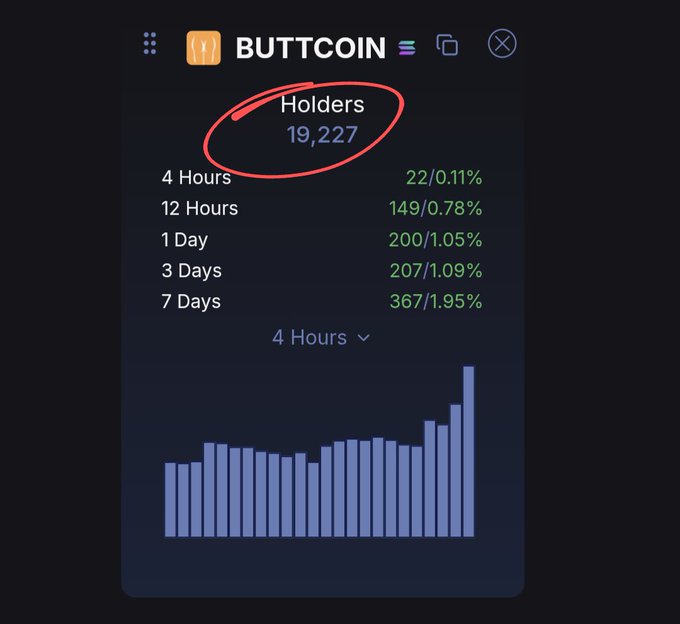 A chart titled 'BUTTCOIN' showing 'Holders 19,227' circled in red, with growth metrics over 4 hours, 12 hours, 1 day, 3 days, and 7 days displayed above a bar graph.