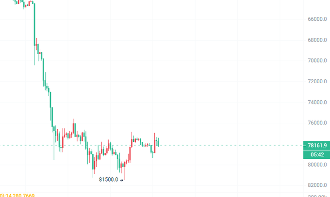 A candlestick chart shows Bitcoin's price falling sharply from around 65,000 to a low of 81,500 (inverted, representing a bottoming trend), with the current price marked at 78,161.90. The post suggests flipping the chart upside down to view the downward movement as a bullish bottoming pattern, implying an increased probability of an upward breakout.