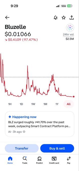 A crypto trading app screenshot displays Bluzelle (BLZ) priced at $0.01066, having surged 97.47% (or $0.4109), with a 24-hour volume of $2.5M and an AI-generated note highlighting BLZ's 241.70% weekly gain outpacing the Smart Contract Platform category—supporting the post's tongue-in-cheek suggestion that the founder who once handed off $XRP to Jed McCaleb and Brad Garlinghouse is now quietly watching his lesser-known project pump.