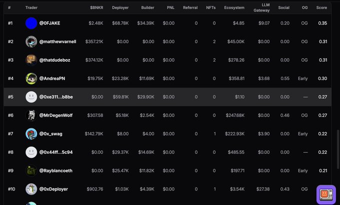 A dark-themed leaderboard screenshot lists crypto traders ranked by score, with the top entry being "OFJAKE" ($2.48K BNKR, $68.78K Deployer) and other handles like "matthewvarnell" and "thatdudeboz" visible below.