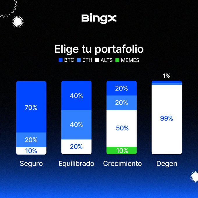 A BingX cryptocurrency portfolio selection chart in Spanish ('Elige tu portafolio') showing four risk tiers—Seguro, Equilibrado, Crecimiento, and Degen—with allocations of BTC, ETH, ALTS, and MEMES.