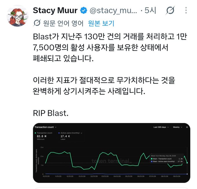 A screenshot of a tweet by Stacy Muur (@stacy_mu...) in Korean discussing Blast processing 1.3 million transactions for 17,500 users, with a token terminal chart showing declining metrics and the message "RIP Blast."