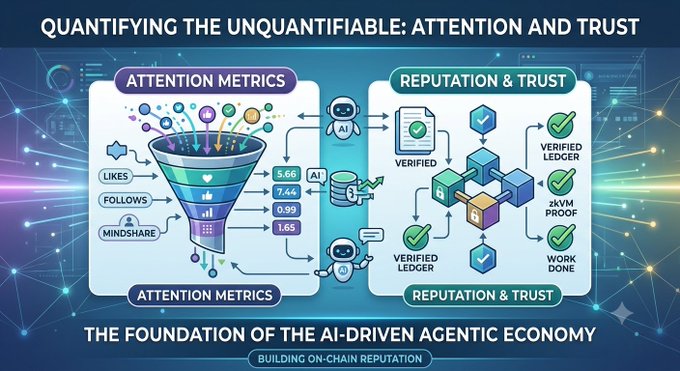 An infographic titled 'QUANTIFYING THE UNQUANTIFIABLE: ATTENTION AND TRUST' illustrating the AI-driven agentic economy, with sections for Attention Metrics (Likes, Follows, Mindshare) and Reputation & Trust (Verified Ledger, zkVM Proof).