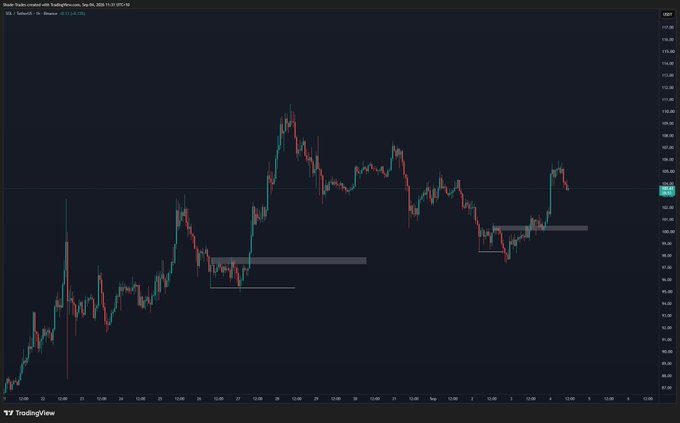 TradingView candlestick chart titled 'Bitcoin / TetherUS · 1D · BITFINEX' showing BTC price action fluctuating roughly between $98,000 and $110,000 across late July through early September 2025.