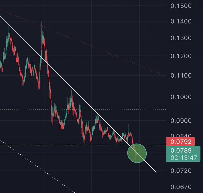 A financial candlestick chart shows a strong downtrend with descending white trendlines, and a green highlighted candle at 0.0789 (02:13:47) near the lower support line, with nearby resistance levels marked at 0.0792 and 0.0840.