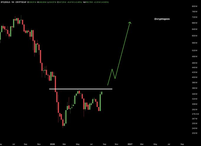 The image shows a weekly BTCGOLD (Bitcoin-to-Gold) candlestick chart on CryptoCap, with a white horizontal resistance line around the 370M level that price is currently testing from below, accompanied by a hand-drawn green arrow projecting a potential breakout toward 700M+. This visually supports the post's claim about Bitcoin breaking its bear market downtrend against gold, with the annotated arrow illustrating the expected "massive outperformance" if the breakout is confirmed.