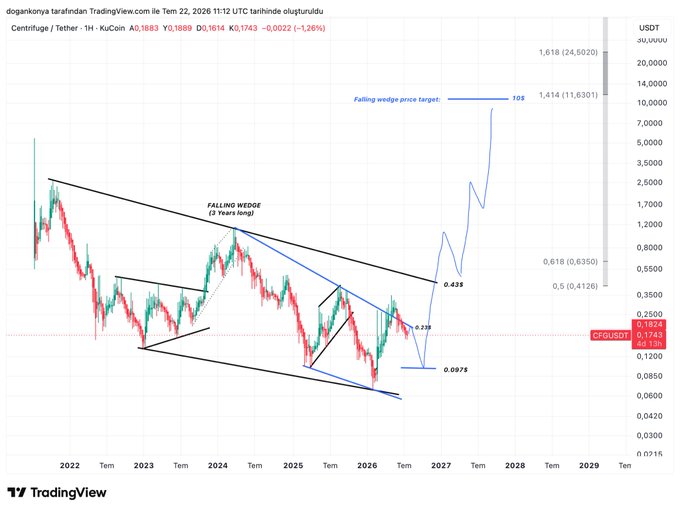 A TradingView 1-hour chart of Centrifuge/Tether (CFG/USDT) on KuCoin, showing price at 0.1824 (-1.26%) with a "Falling Wedge (3 Years Long)" technical pattern drawn, including Fibonacci retracement levels (0.0975, 0.239, 0.428) and a projected breakout target of 1.618 (24.50 USDT) marked along the right-hand price scale. The chart visually supports the post's bullish outlook on CFG as an RWA-focused project, illustrating a long-term falling wedge setup suggesting potential significant upside if the breakout occurs.