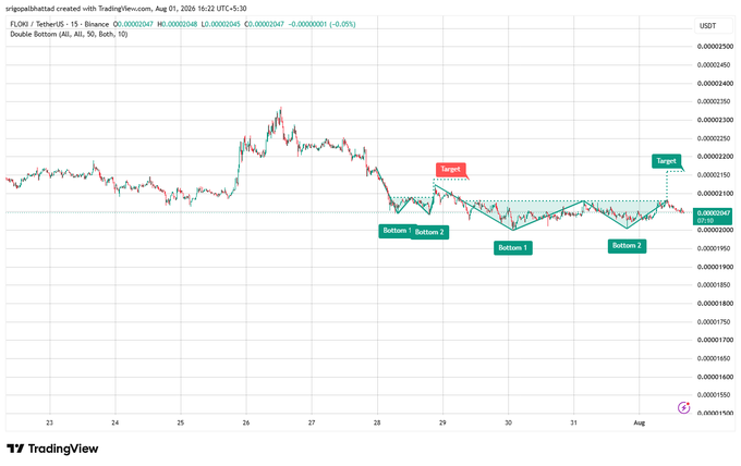 A TradingView chart of FLOKI/TetherUS displaying a 'Double Bottom' pattern with annotated 'Bottom 1', 'Bottom 2', and 'Target' points, price around 0.00002045 USDT.