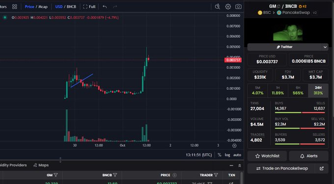 A cryptocurrency trading chart showing the GM/BNCB pair on PancakeSwap, with the price at $0.003737 (down 4.79%), displaying candlestick patterns and trading metrics.