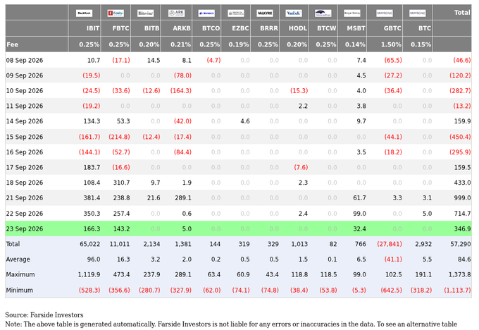 A detailed financial table showing bitcoin ETF flows from Farside Investors across multiple tickers including IBIT, FBTC, BITB, ARKB, BTCO, EZBC, BRRR, HODL, BTCW, MSBT, GBTC, and BTC.