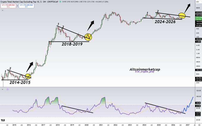 A weekly chart of the Crypto Total Market Cap Excluding Top 10 (CRYPTOCAP:OTHERS) spanning from 2014 to 2027, highlighting three historical bull flag breakouts at 2014-2015, 2018-2019, and 2024-2026, with the RSI indicator showing bullish divergence at the bottom—suggesting an imminent altseason rally as emphasized in the post.