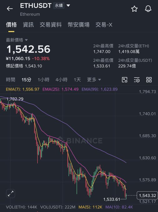 The image features an updated chart of Bitcoin prices displayed with a downward trend, and its graph appears to be a foreign language. The source of this information indicates that the chart is from MtGuru, suggesting that it might be a tool or resource for monitoring Bitcoin trading trends. In the accompanying post, there are two sentences written in another language, both discussing the current state of Bitcoin pricing on a particular day and possibly explaining how to navigate through different options available for users interested in Bitcoin trading. The post provides some context about the foreign currency and its connection to Bitcoin prices but does not provide enough information to understand or translate the content in this image accurately.