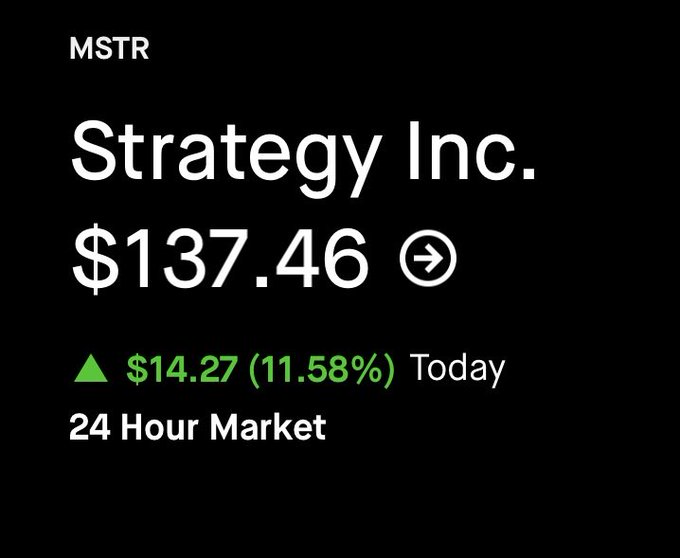 A Robinhood-style stock widget shows Strategy Inc. (MSTR) trading at $137.46, up $14.27 (11.58%) today on the 24-hour market, highlighting the strong upward momentum referenced by the four-star rating.