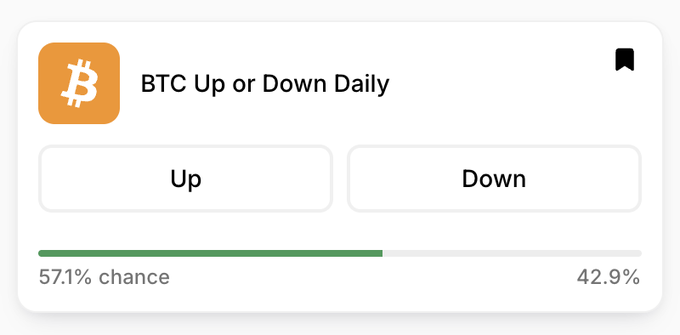 A prediction market widget for 'BTC Up or Down Daily' showing a 57.1% chance of 'Up' versus 42.9% for 'Down'.
