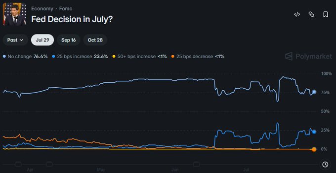 A Polymarket prediction graph titled 'Fed Decision in July?' showing probability lines over time, with 'No change' at 76.4%, '25 bps increase' at 23.6%, '50+ bps increase' under 1%, and '25 bps decrease' under 1%.