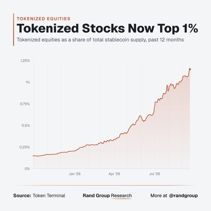 A line chart titled 'Tokenized Stocks Now Top 1%' from Rand Group Research, showing tokenized equities as a share of total stablecoin supply growing from roughly 0.15% to over 1% over a 12-month period.