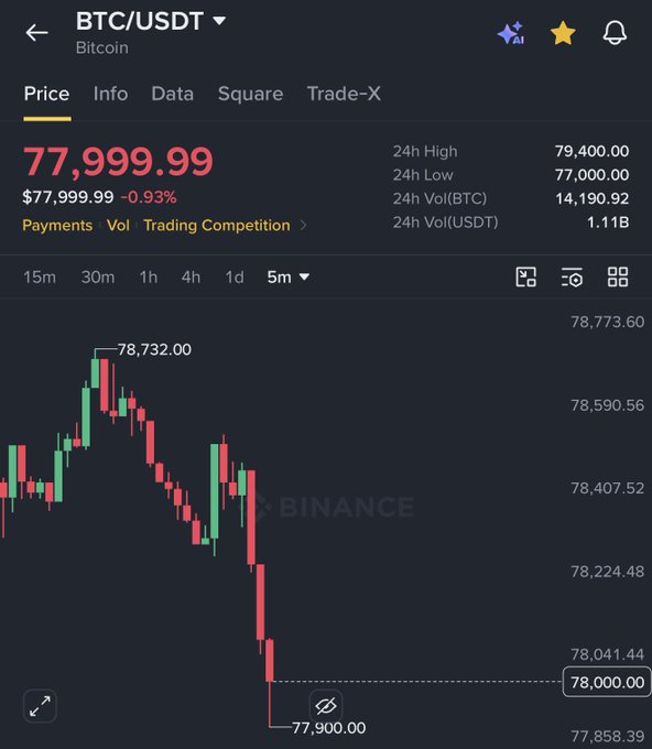 The image shows a Binance BTC/USDT price chart displaying Bitcoin at $77,999.99, down 0.93%, with a visible drop from a 5m high of $78,732.00 to $77,900.00. The chart illustrates the ironic contrast referenced in the post—despite Michael Saylor's massive $369.7 million Bitcoin purchase, the price is showing a downward trend rather than rallying upward.
