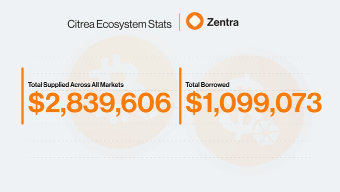 The image displays "Citrea Ecosystem Stats" for Zentra, showing $2,839,606 Total Supplied Across All Markets and $1,099,073 Total Borrowed, highlighting Zentra Finance's approximately $3M in total supply serving as a flagship money market for Citrea users.