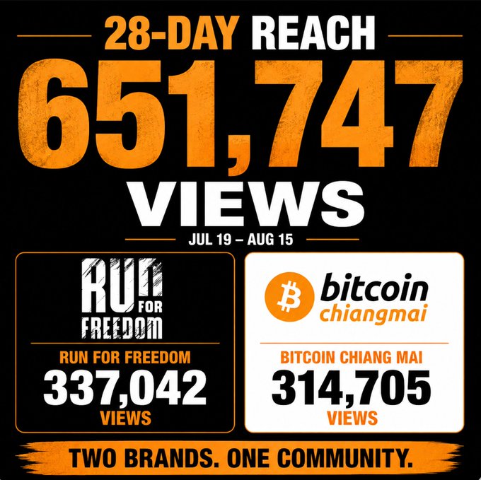 A promotional graphic showing '28-DAY REACH 651,747 VIEWS' from Jul 19 - Aug 15, split between 'RUN FOR FREEDOM' (337,042 views) and 'BITCOIN CHIANG MAI' (314,705 views) with the tagline 'TWO BRANDS. ONE COMMUNITY.'