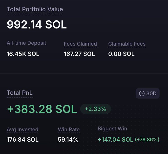 A portfolio dashboard displays a Total Portfolio Value of 992.14 SOL with an All-time Deposit of 16.45K SOL, showing a Total PnL of +383.28 SOL (+2.33%) over 30D, with a 59.14% win rate and average invested of 176.84 SOL. This aligns with the post's discussion of active trading on Meteora using a single wallet, where the positive PnL and win rate suggest the multi-strategy options approach is generating returns despite the portfolio value still being below total deposits.