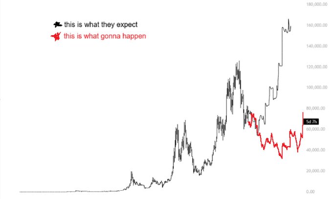 This image features a graph with Bitcoin prices displayed along two different lines against a gray background. The title of the post reading "This is what they expect" indicates that there might be a trend or expectation for Bitcoin values. The red and black lines on the graph could represent fluctuations in price. The focus of the image should be on analyzing the relationship between these lines, trends, and expectations rather than just the overall appearance of the graph with two lines going up simultaneously, which may not necessarily convey an accurate representation of Bitcoin prices or the post's content.
