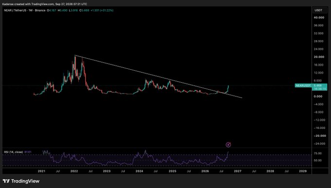 A TradingView candlestick chart for NEAR/USDT on Binance, showing a descending triangle pattern with the RSI indicator at the bottom.