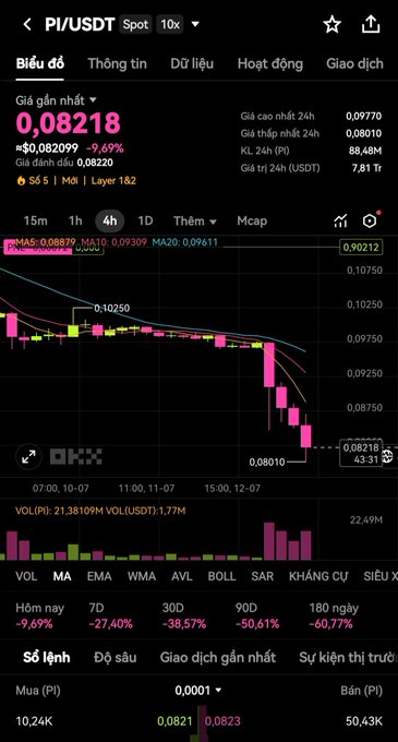 A mobile trading app chart shows the PI/USDT pair on a 4-hour timeframe, displaying a current price of 0.08218, a 9.69% decrease, and various time-frame performance metrics.