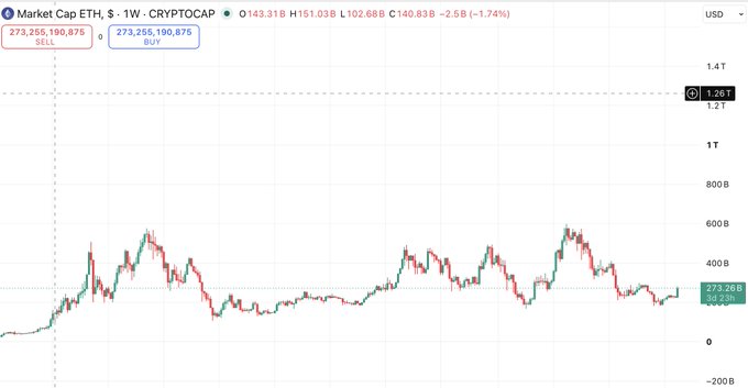 A TradingView chart shows weekly crypto market capitalization at $273.26B, down 1.74% ($2.58B), alongside a $ETH quote of $1,102.66. The mixed chart supports the post’s excitement about a possible broad crypto rebound, though the current snapshot itself is in the red.