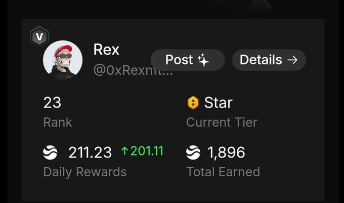 A profile card for 'Rex' (@0xRexni...) showing Rank 23, Current Tier 'Star', Daily Rewards of 211.23 (up 201.11), and Total Earned of 1,896, displayed on a dark themed interface.